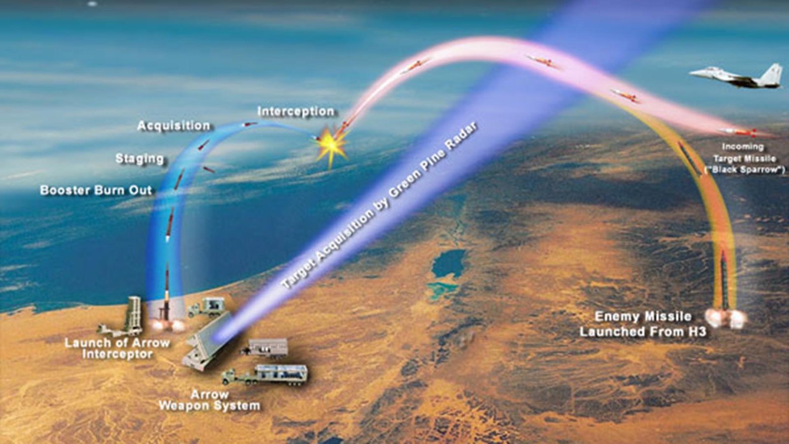 Arrow system