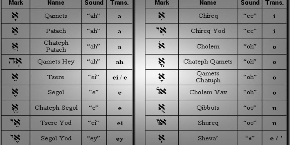 Hebrew Letters Vowels